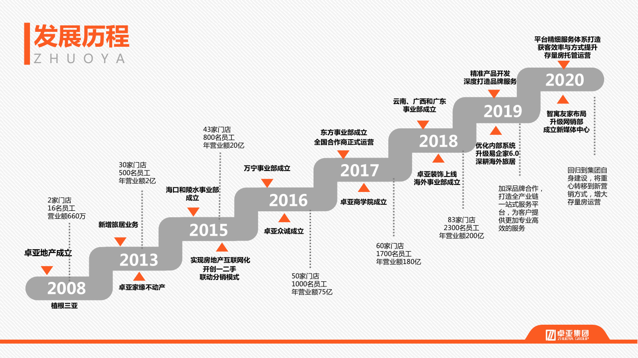 20210203卓亚集团简介_3.png